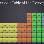 Periodeic table of HTML5 Elements, arrange by type.